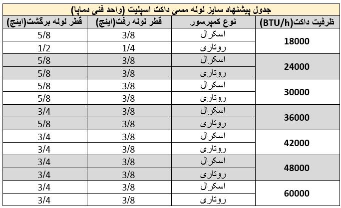 لوله کشی مسی داکت اسپلیت